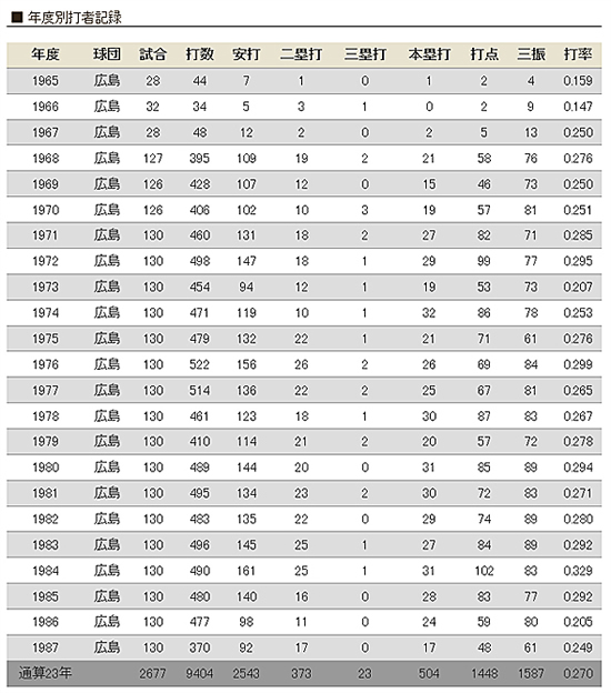 鉄人・衣笠祥雄氏の通算成績