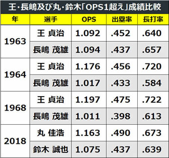 「コンビでのOPS1.1超え」はONでも達成できず