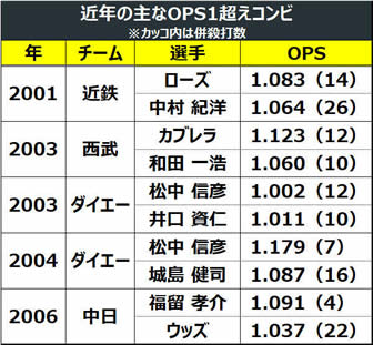 近年のOPS1超えコンビと比べて光る「併殺打の少なさ」