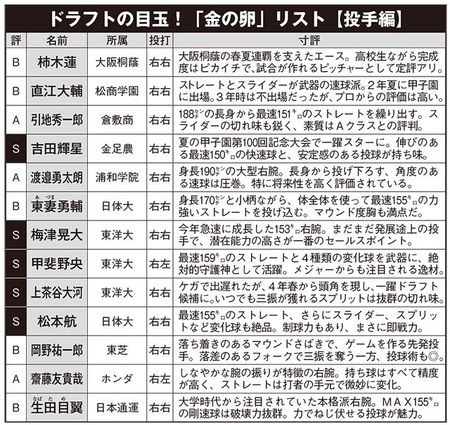 プロ野球ドラフト会議(2018)、注目選手リスト【投手編】