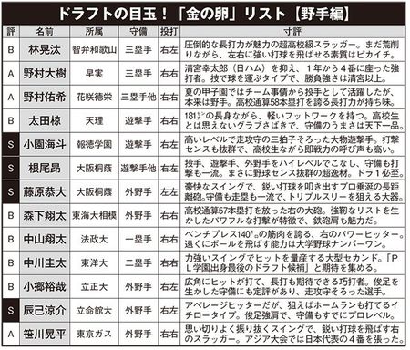 プロ野球ドラフト会議(2018)、注目選手リスト【野手編】