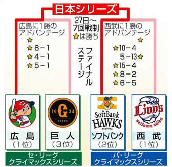 リーグ３連覇のカープ、『パレード問題』で３４年ぶり日本一へ発奮！