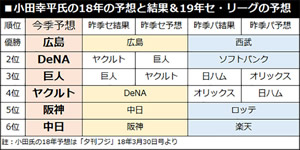 小田氏の今期セ・リーグの順位予想と、昨季のセパ両リーグの順位予想と順位結果の比較