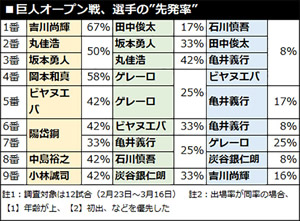 巨人と広島の「打者の先発率」を調べてみた