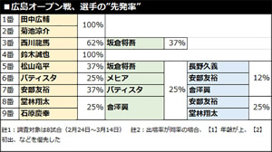 巨人の打線が安定していないことは、“一目瞭然”と言っていい