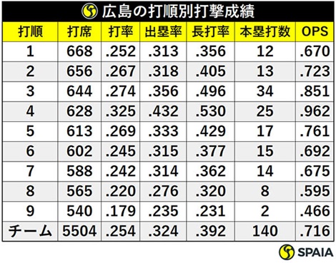 広島の打順別打撃成績