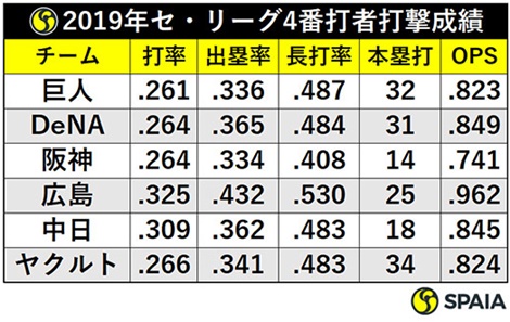 セ・リーグ４番打者の打撃成績