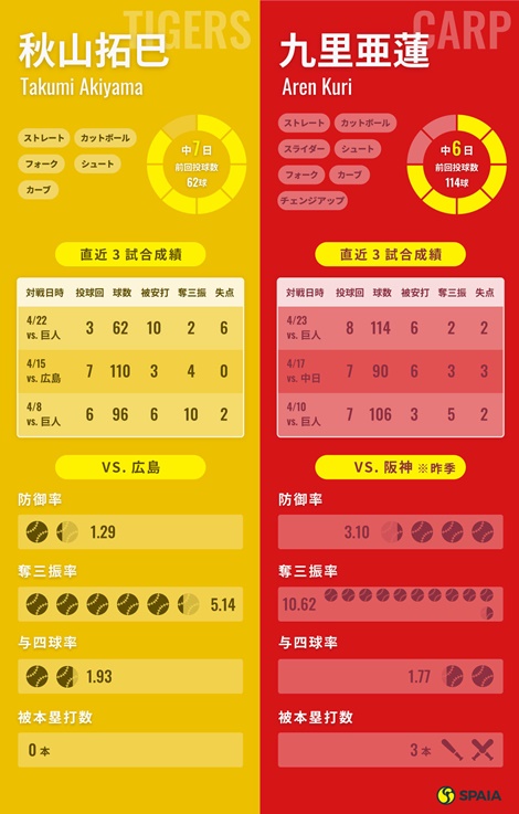 カープキラー・秋山と、奪三振マシーンと化す九里…軍配はどちらに？