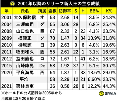 50試合・防御率2点台前半はマストか