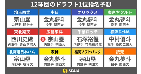 ドラ１予想！事前公表はカープのみ、最多競合は５球団の関大・金丸？
