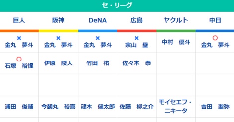 競合制した中日と一本釣りのヤクルトが高評価、低評価の『球団』は？