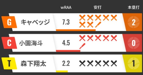 セ・リーグ週間ＭＶＰ、巨人・キャベッジがトップ！小園も好スタート